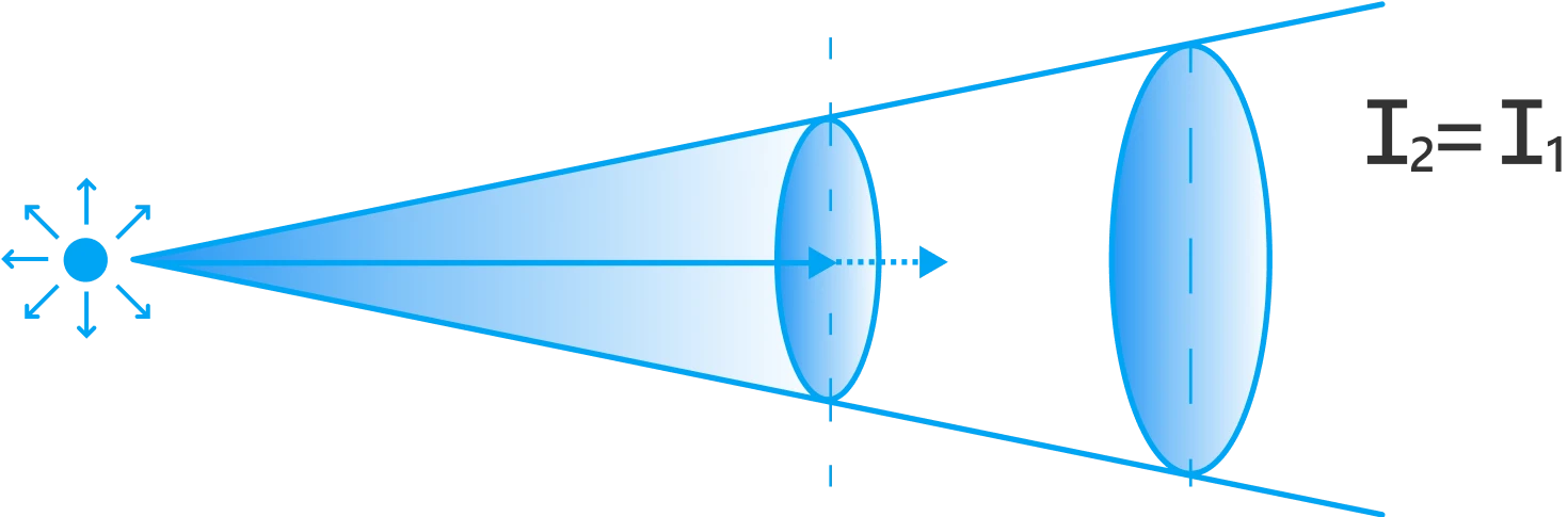 輻射強度與截面積成反比